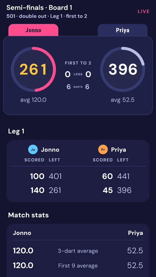 Following a semi-final: the scoreboard, the leg visit by visit, and the match stats side by side