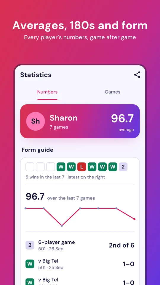 A player's statistics: average, form guide and results
